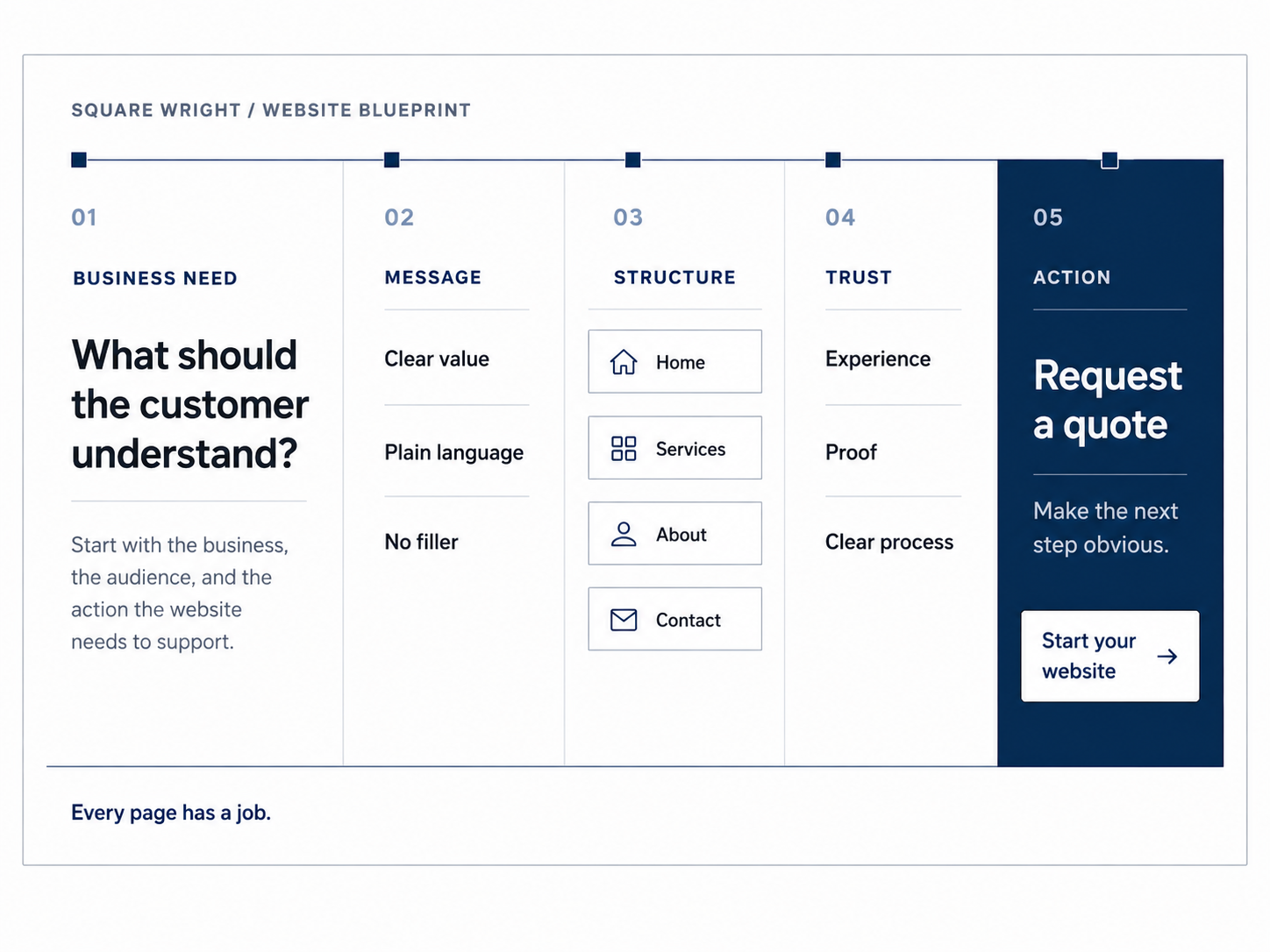 Square Wright website blueprint showing the path from business need through message, structure, trust, and action
